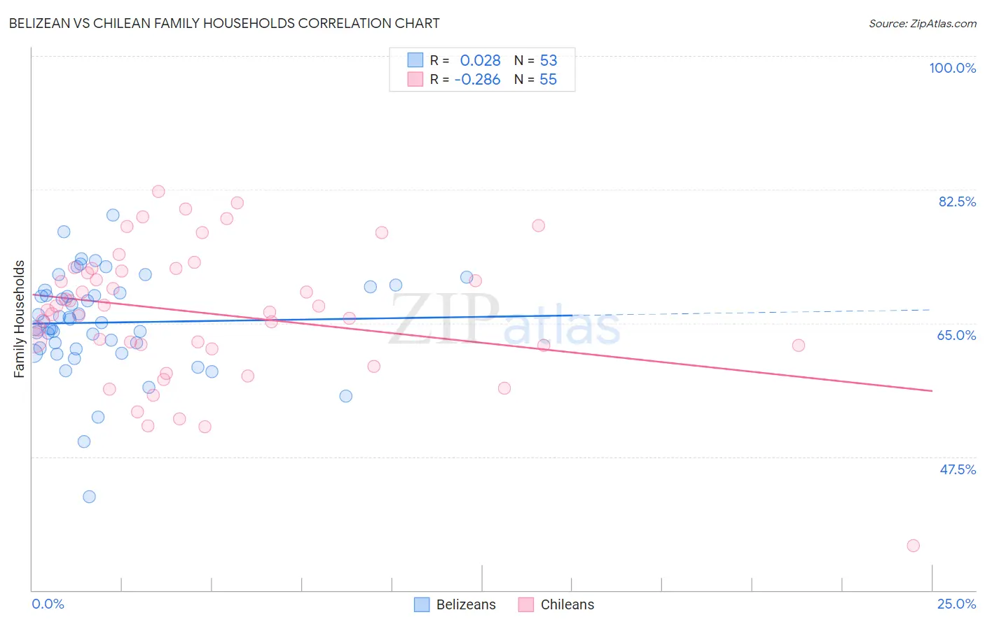 Belizean vs Chilean Family Households