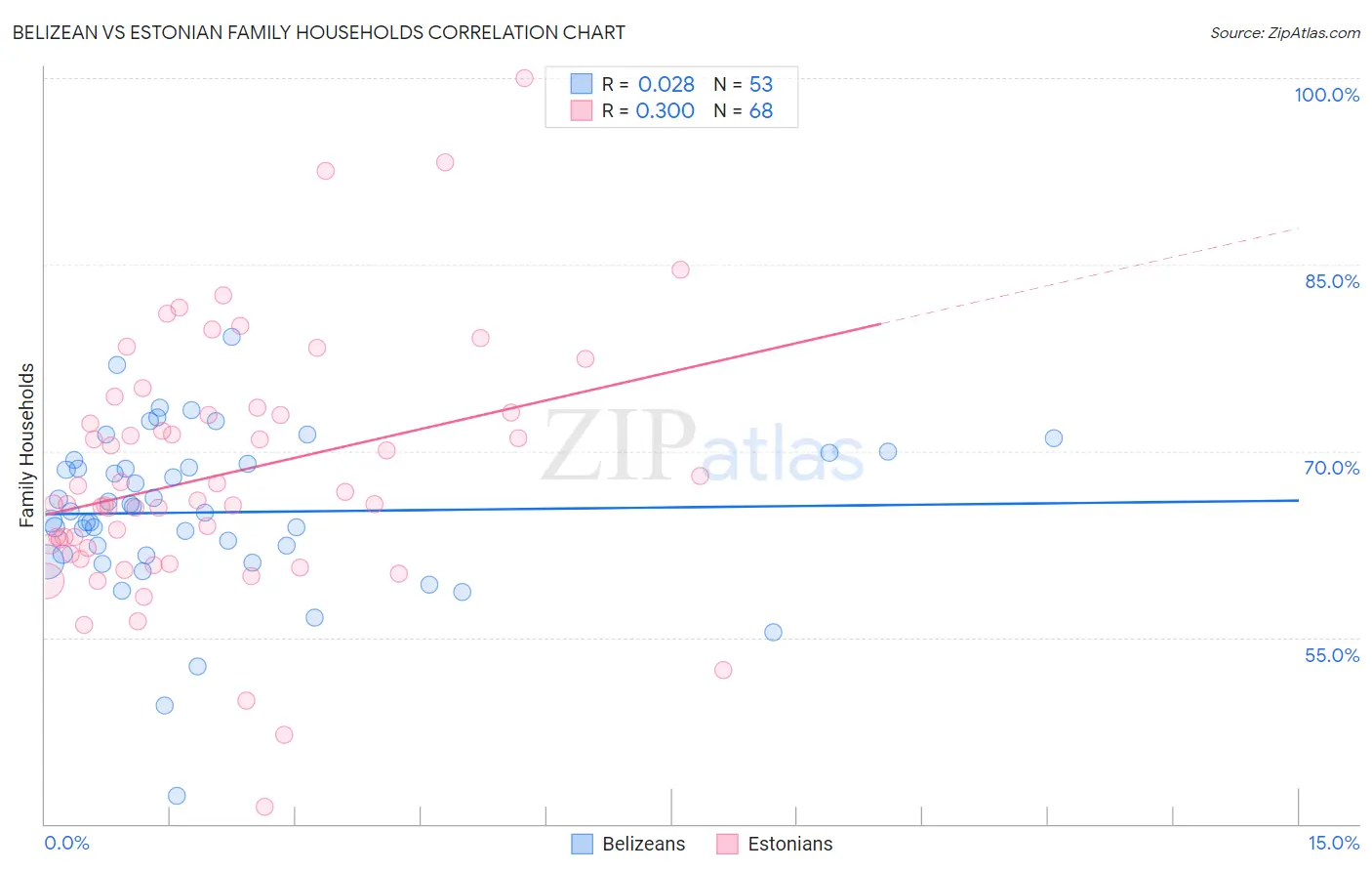 Belizean vs Estonian Family Households