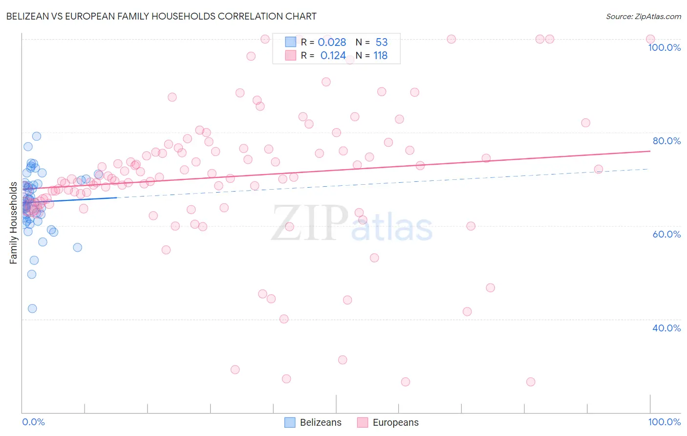 Belizean vs European Family Households