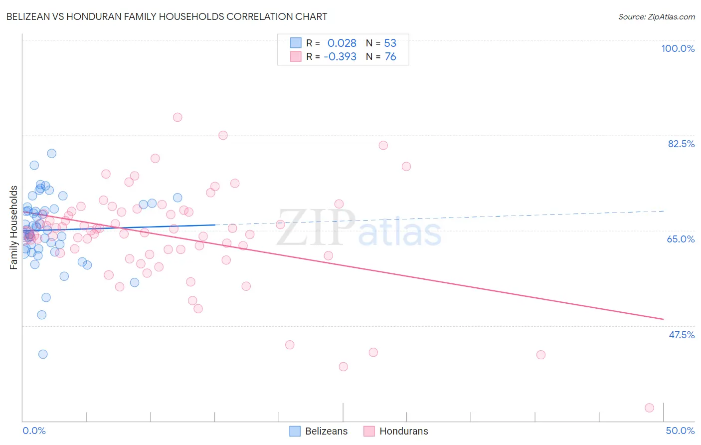 Belizean vs Honduran Family Households