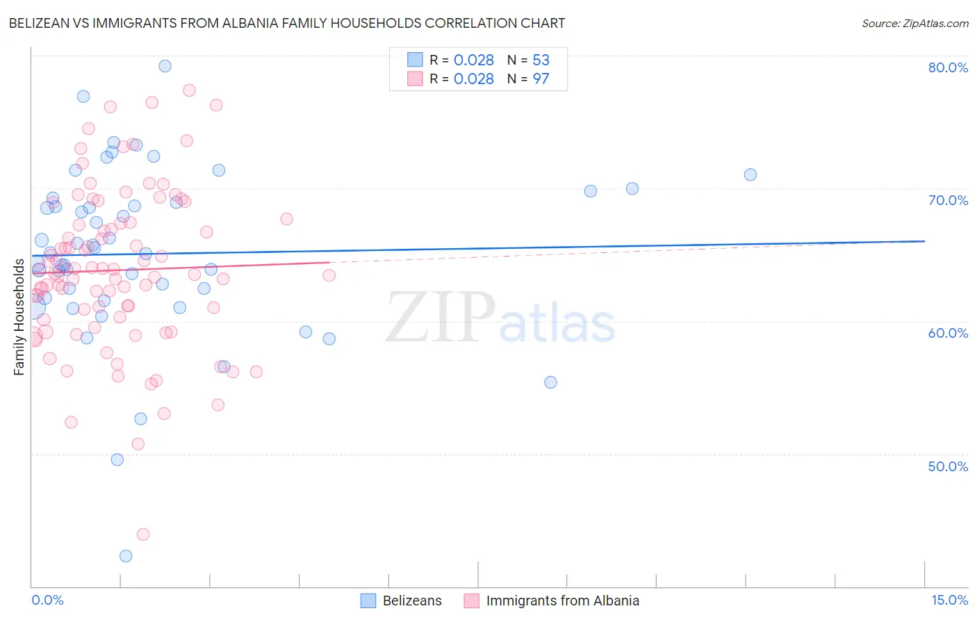 Belizean vs Immigrants from Albania Family Households