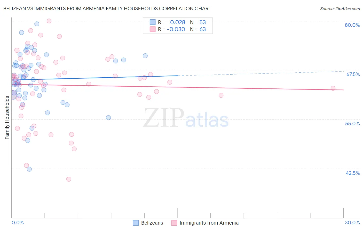 Belizean vs Immigrants from Armenia Family Households