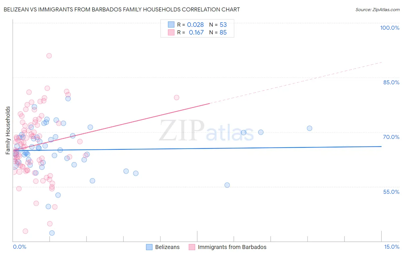 Belizean vs Immigrants from Barbados Family Households