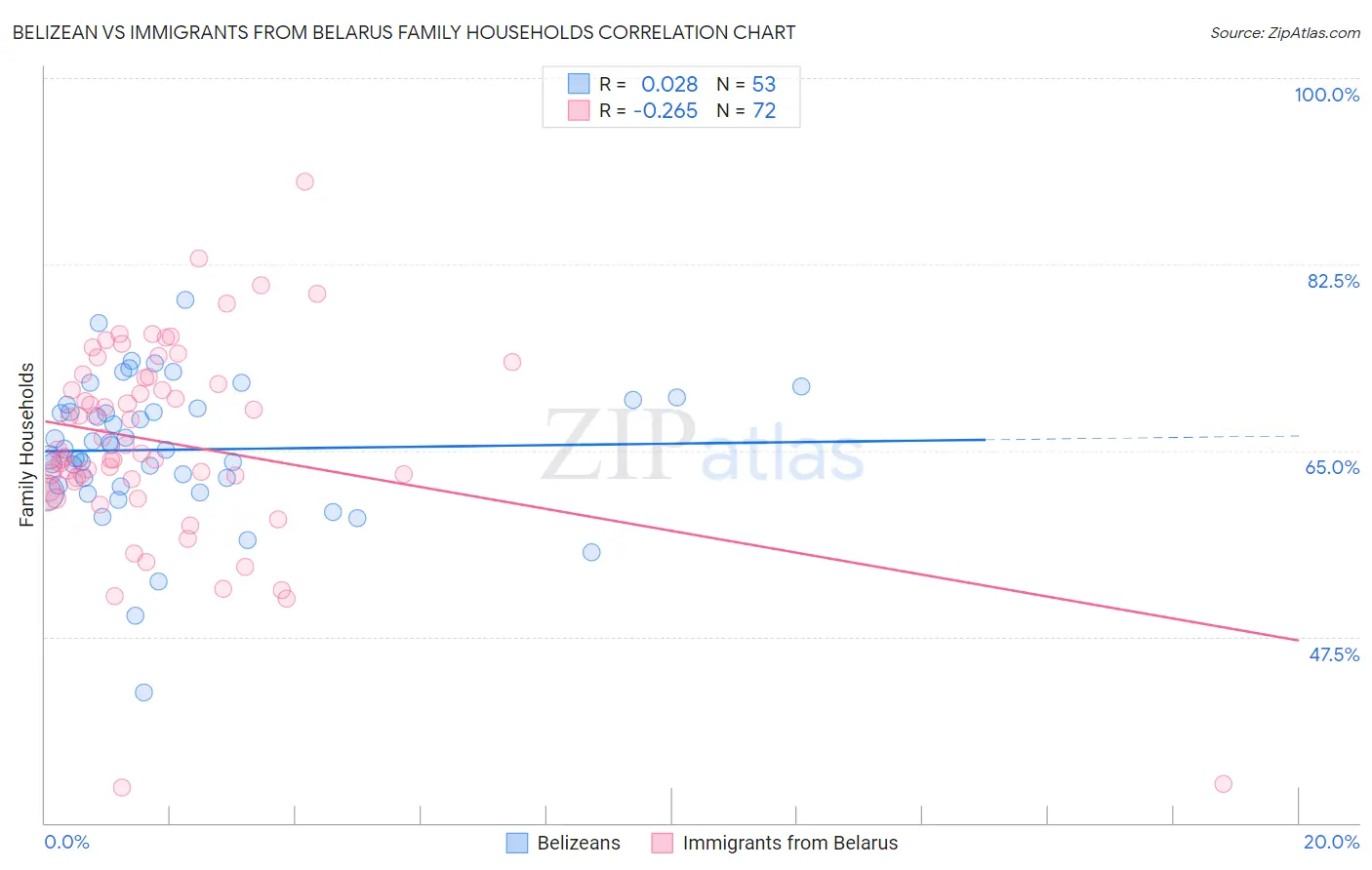 Belizean vs Immigrants from Belarus Family Households