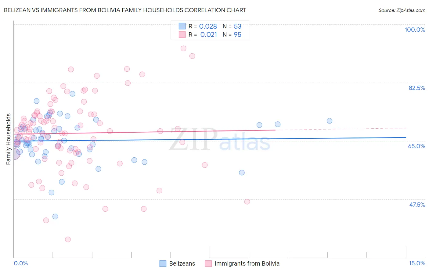 Belizean vs Immigrants from Bolivia Family Households