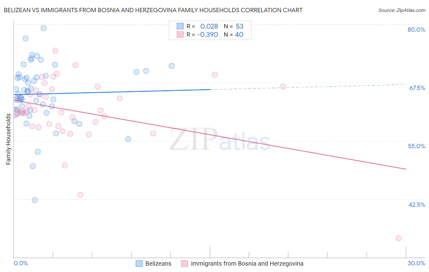Belizean vs Immigrants from Bosnia and Herzegovina Family Households