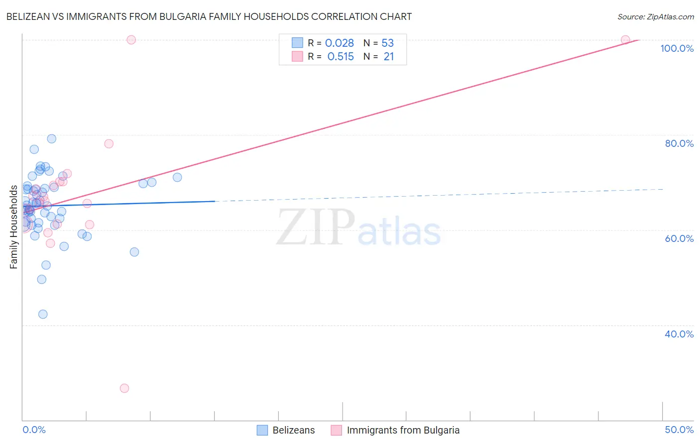 Belizean vs Immigrants from Bulgaria Family Households
