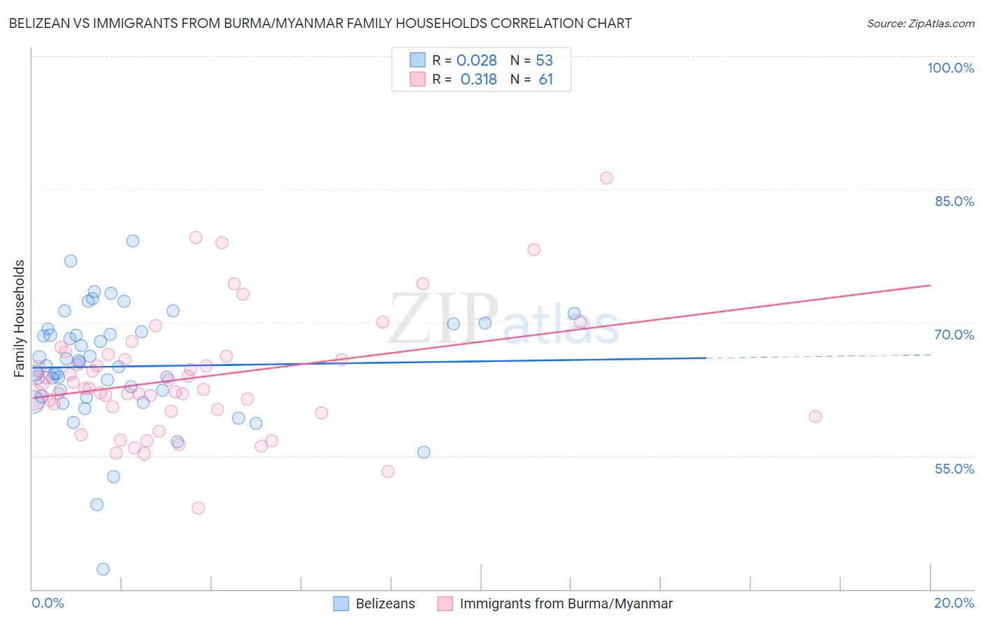 Belizean vs Immigrants from Burma/Myanmar Family Households