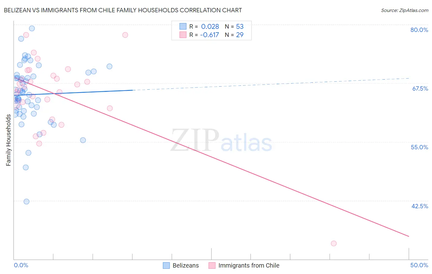 Belizean vs Immigrants from Chile Family Households