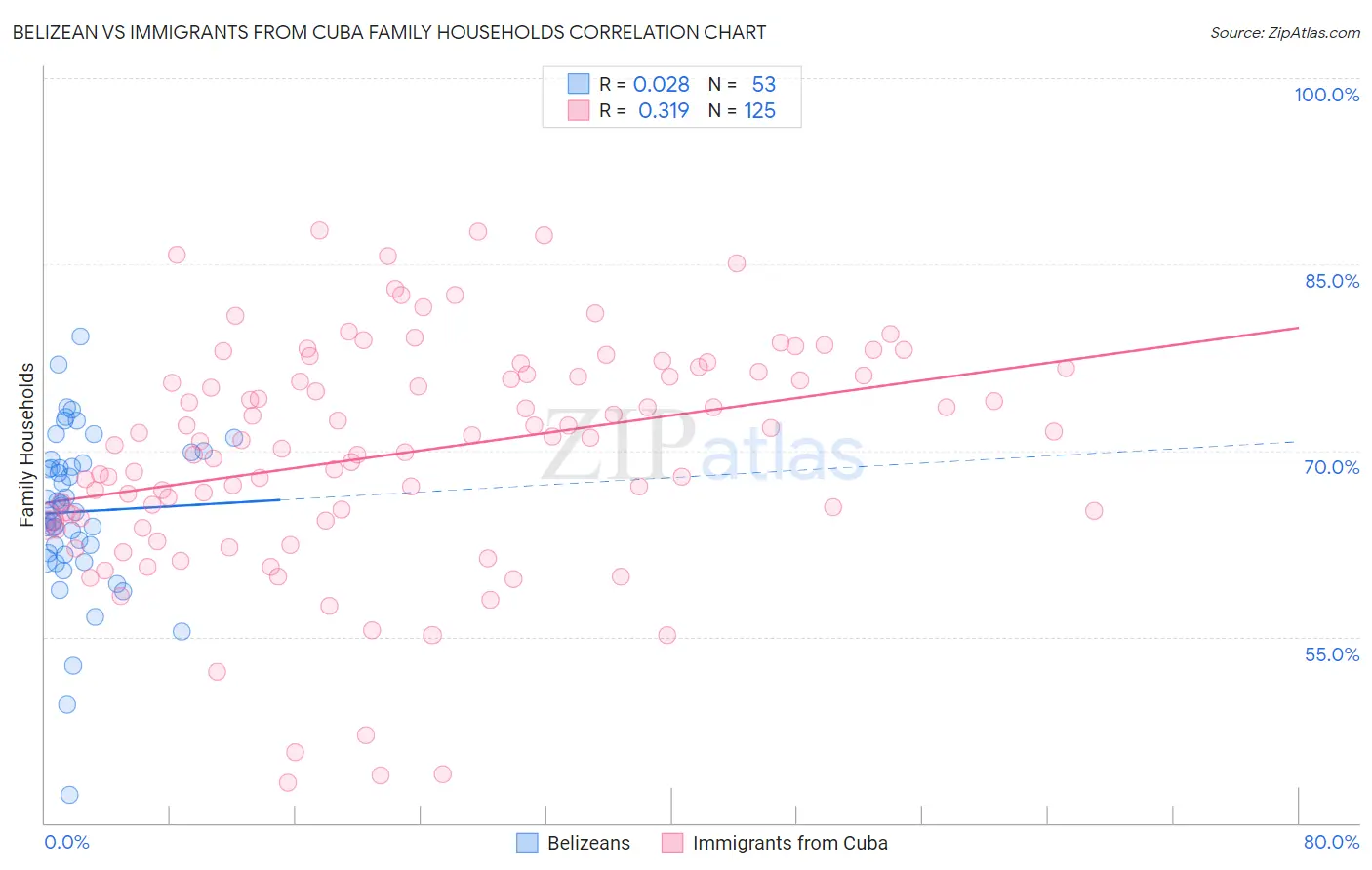 Belizean vs Immigrants from Cuba Family Households