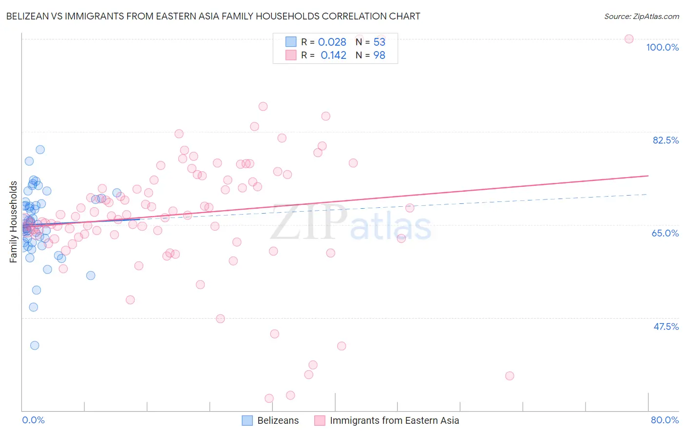 Belizean vs Immigrants from Eastern Asia Family Households