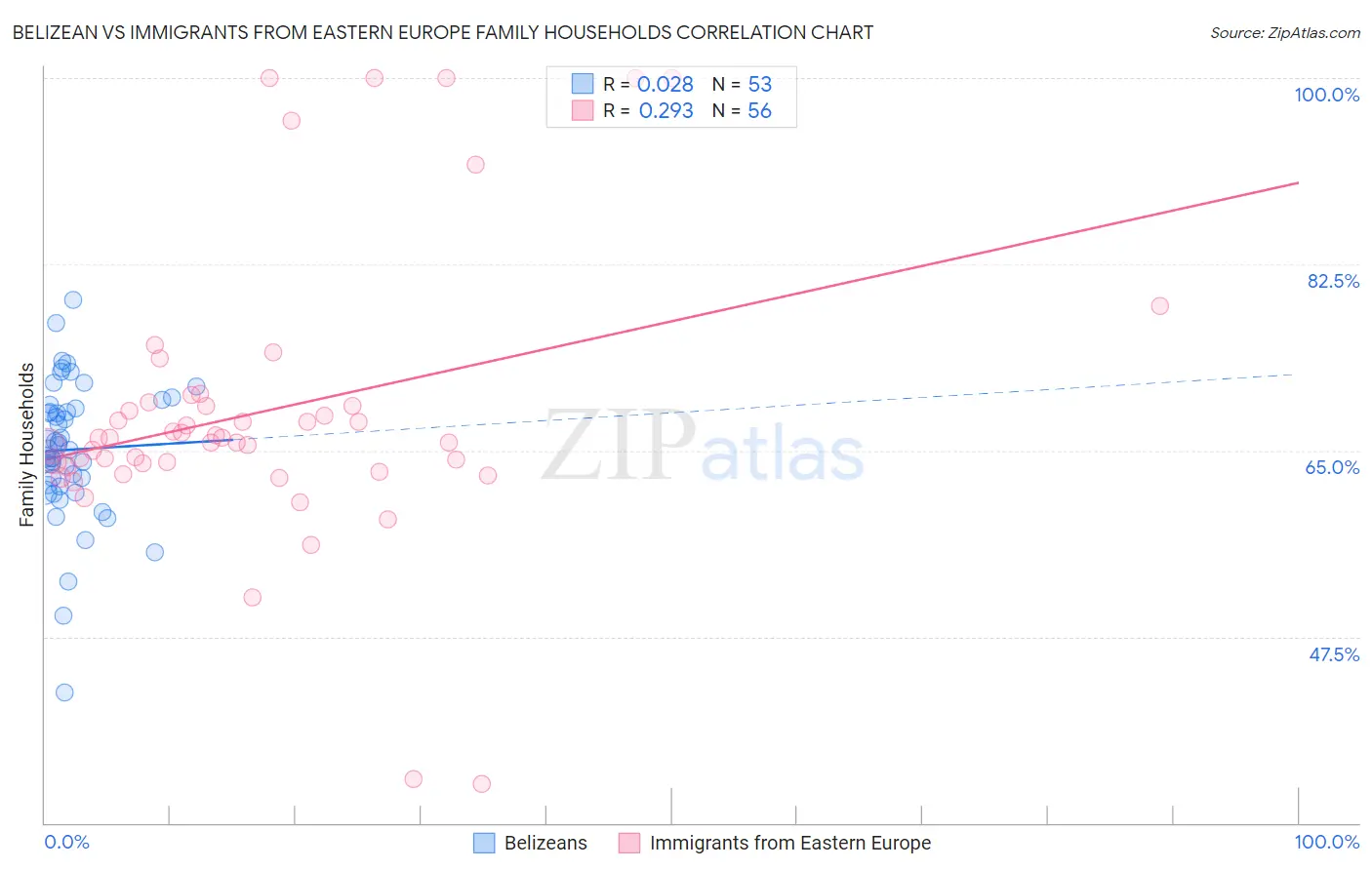 Belizean vs Immigrants from Eastern Europe Family Households