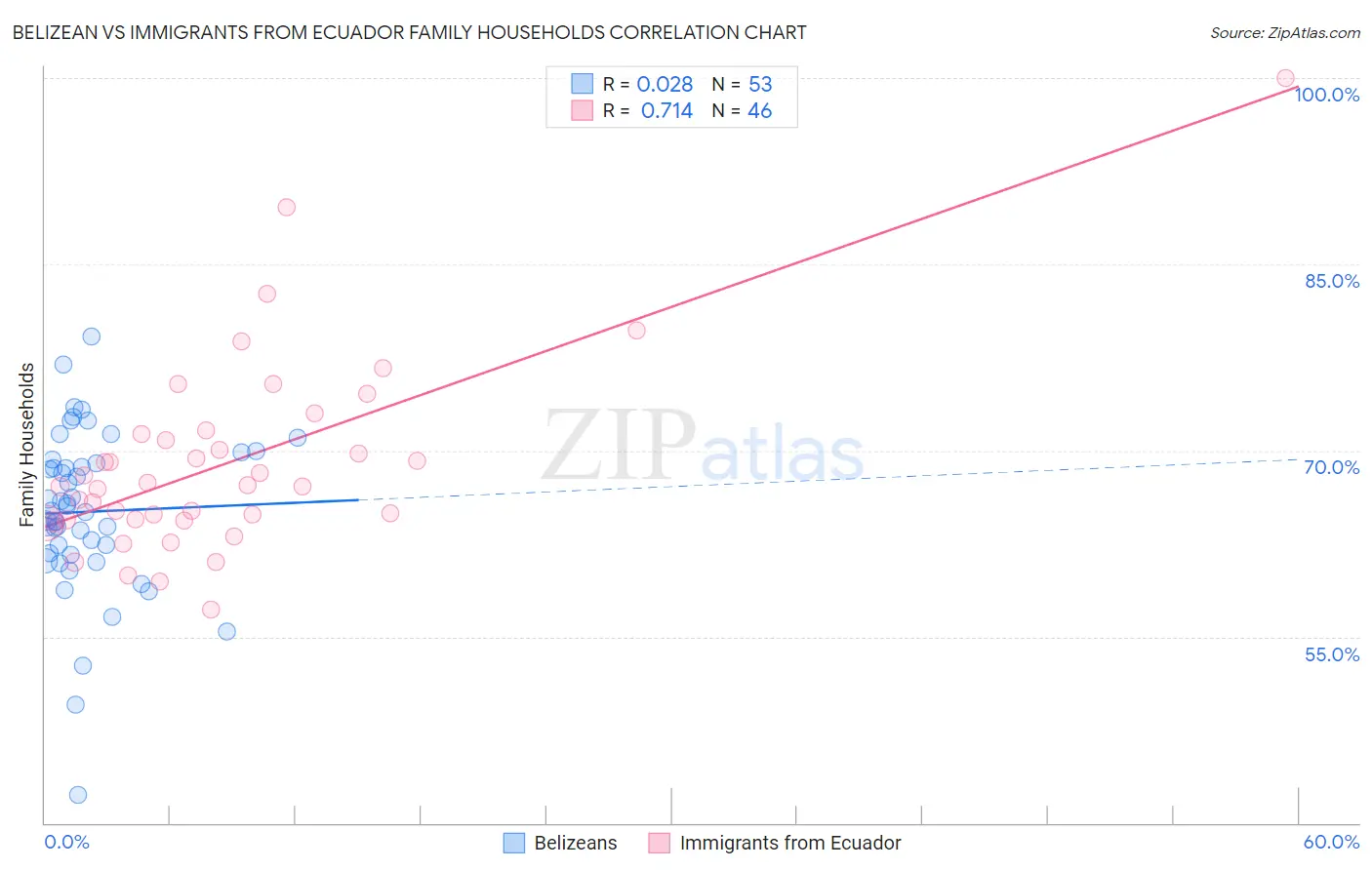 Belizean vs Immigrants from Ecuador Family Households