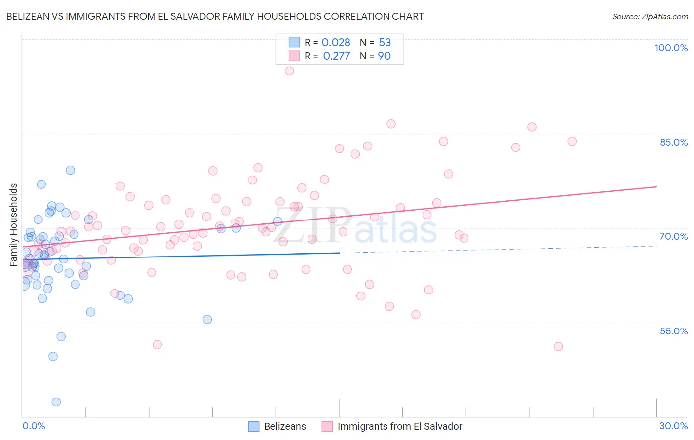 Belizean vs Immigrants from El Salvador Family Households