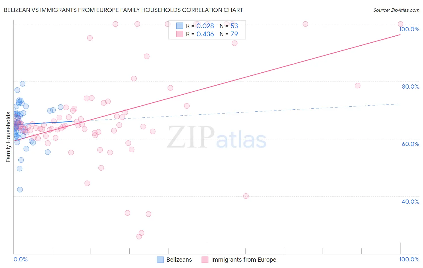 Belizean vs Immigrants from Europe Family Households