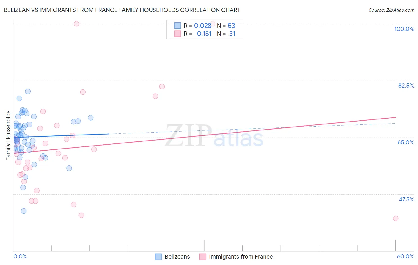 Belizean vs Immigrants from France Family Households