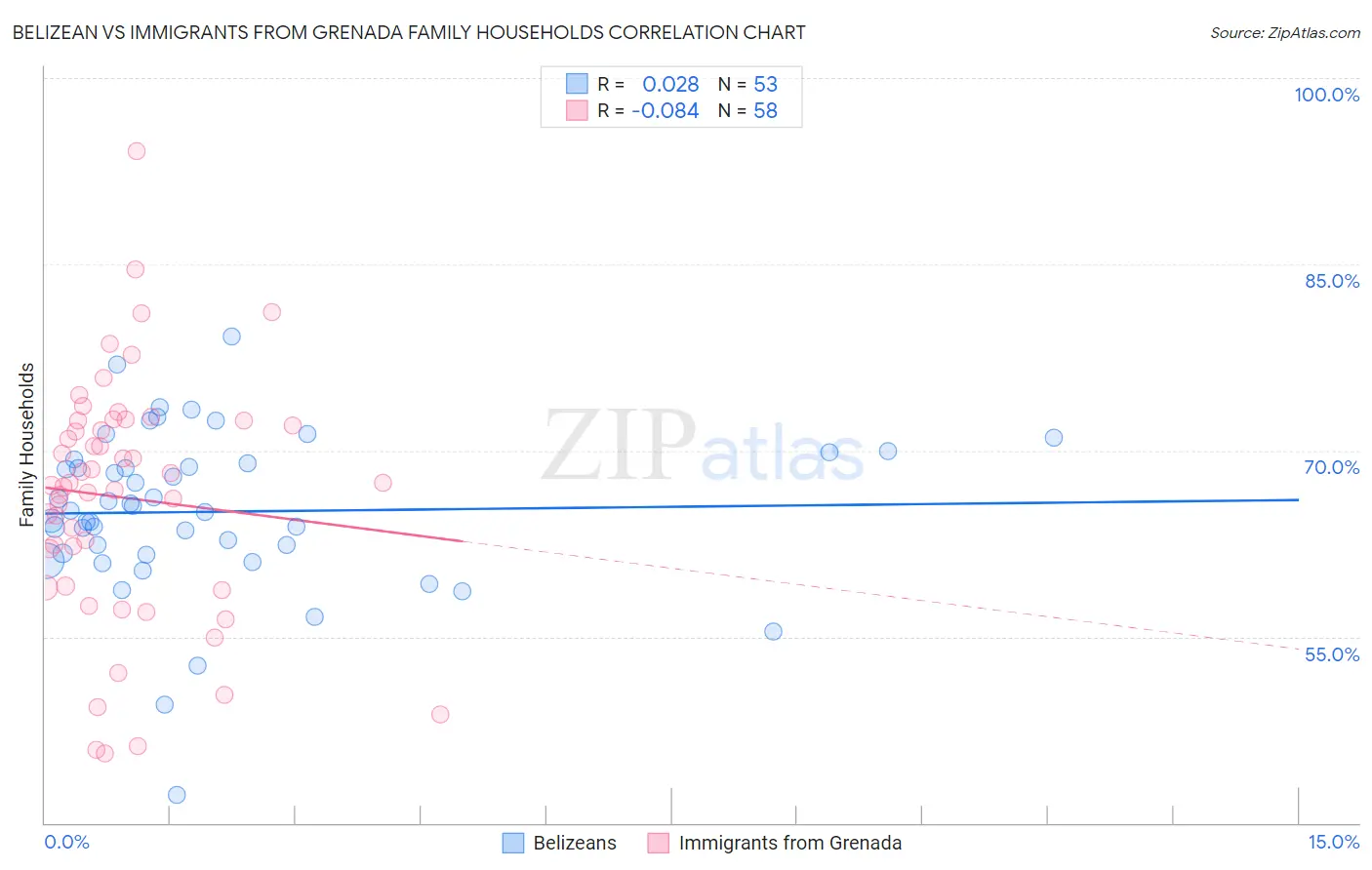 Belizean vs Immigrants from Grenada Family Households
