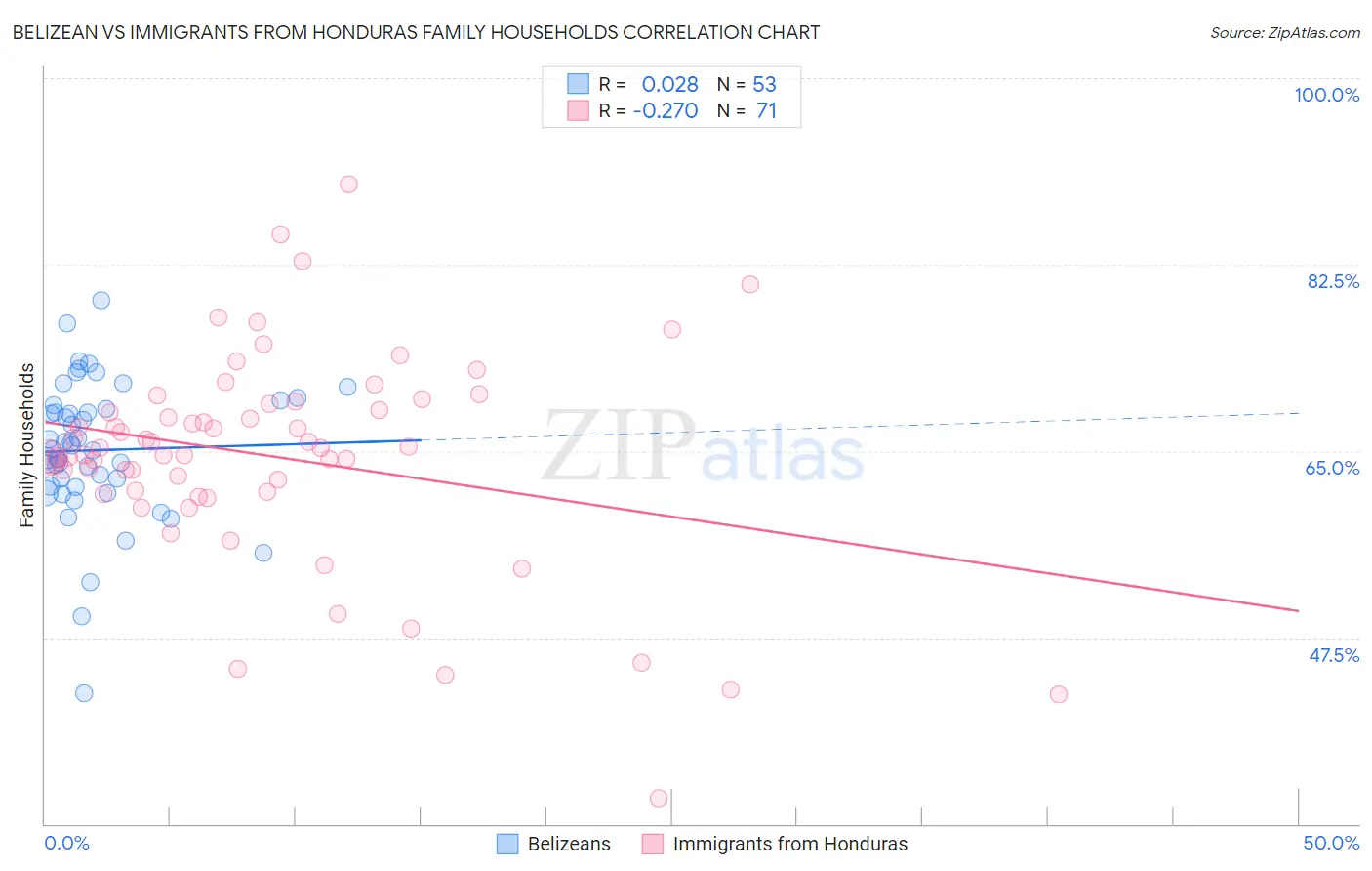 Belizean vs Immigrants from Honduras Family Households