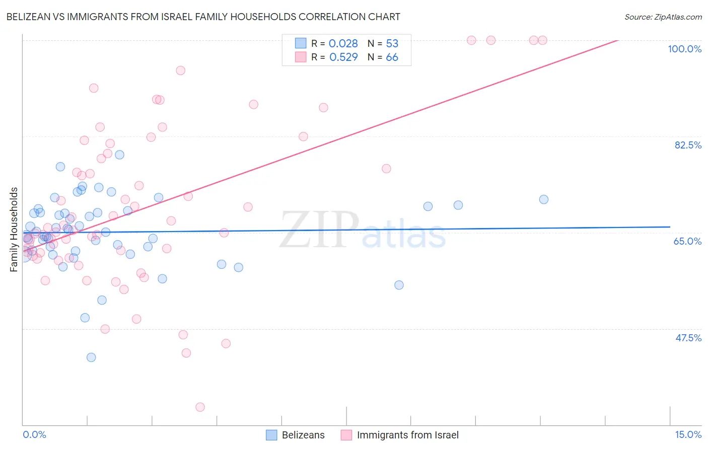 Belizean vs Immigrants from Israel Family Households