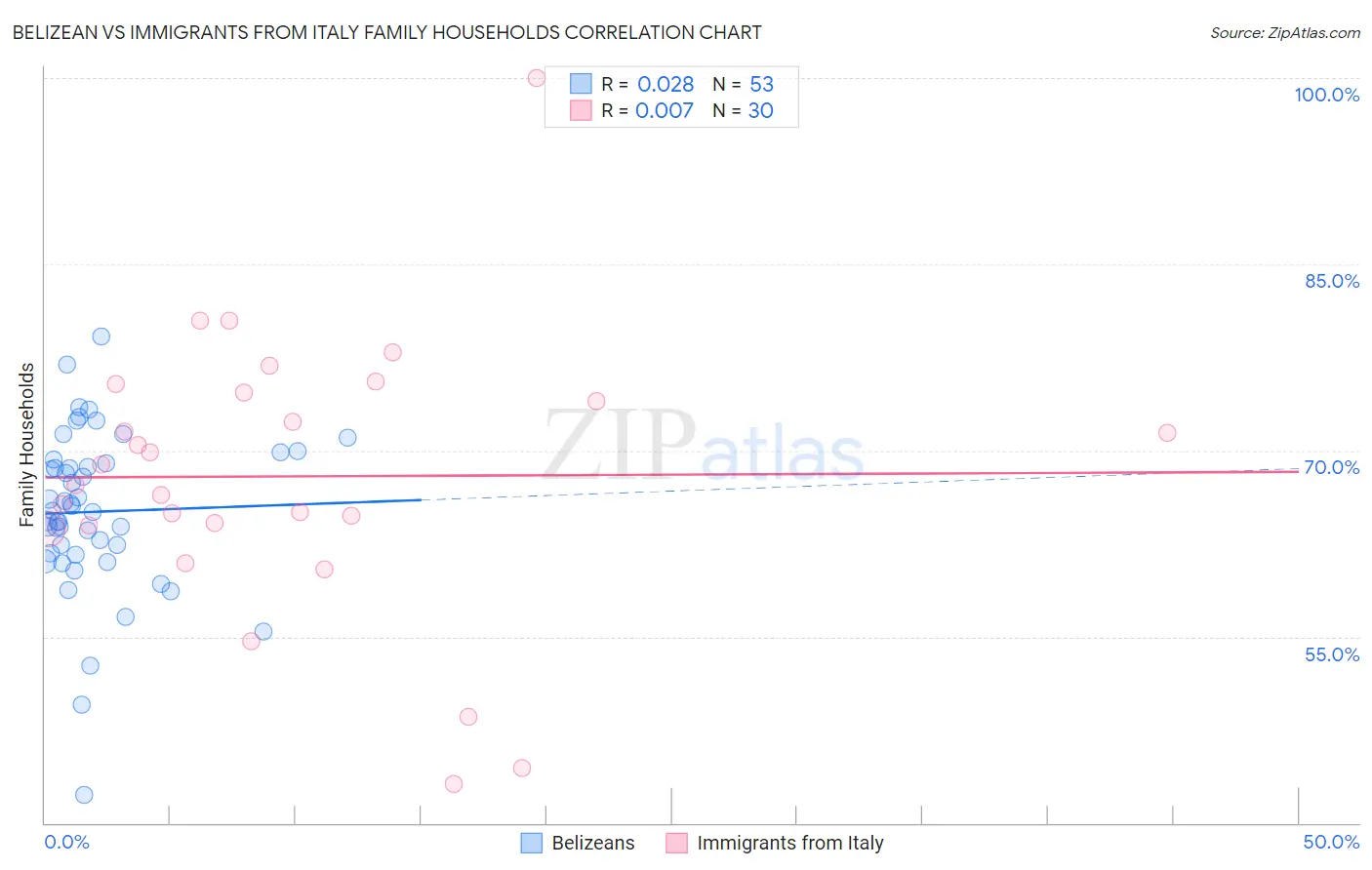 Belizean vs Immigrants from Italy Family Households