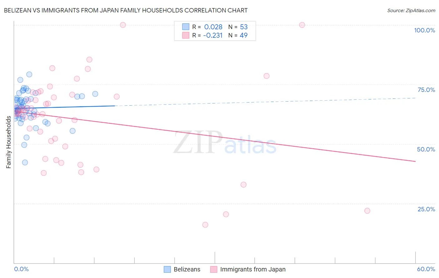 Belizean vs Immigrants from Japan Family Households