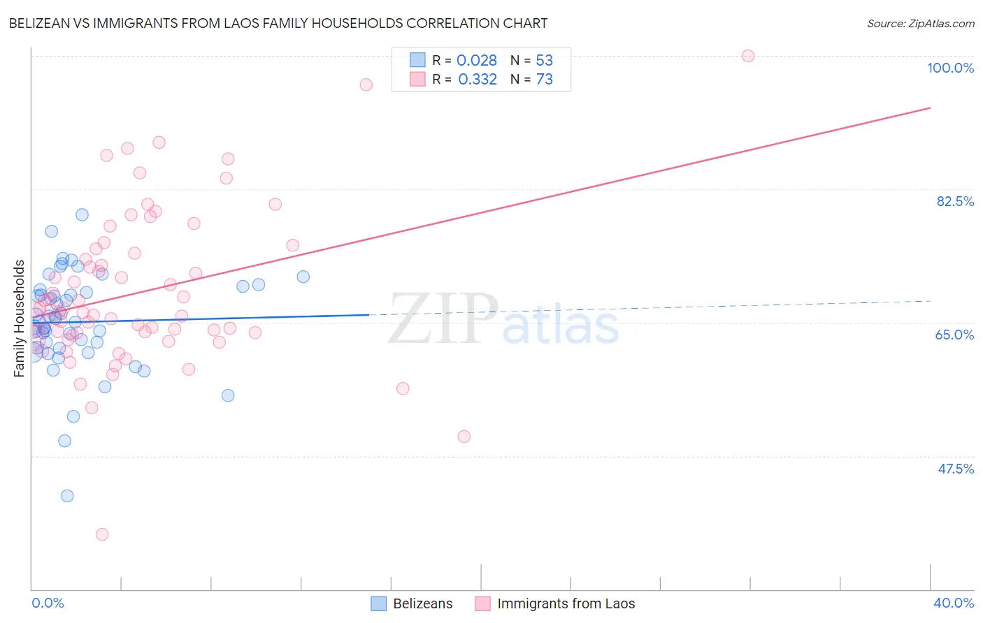 Belizean vs Immigrants from Laos Family Households