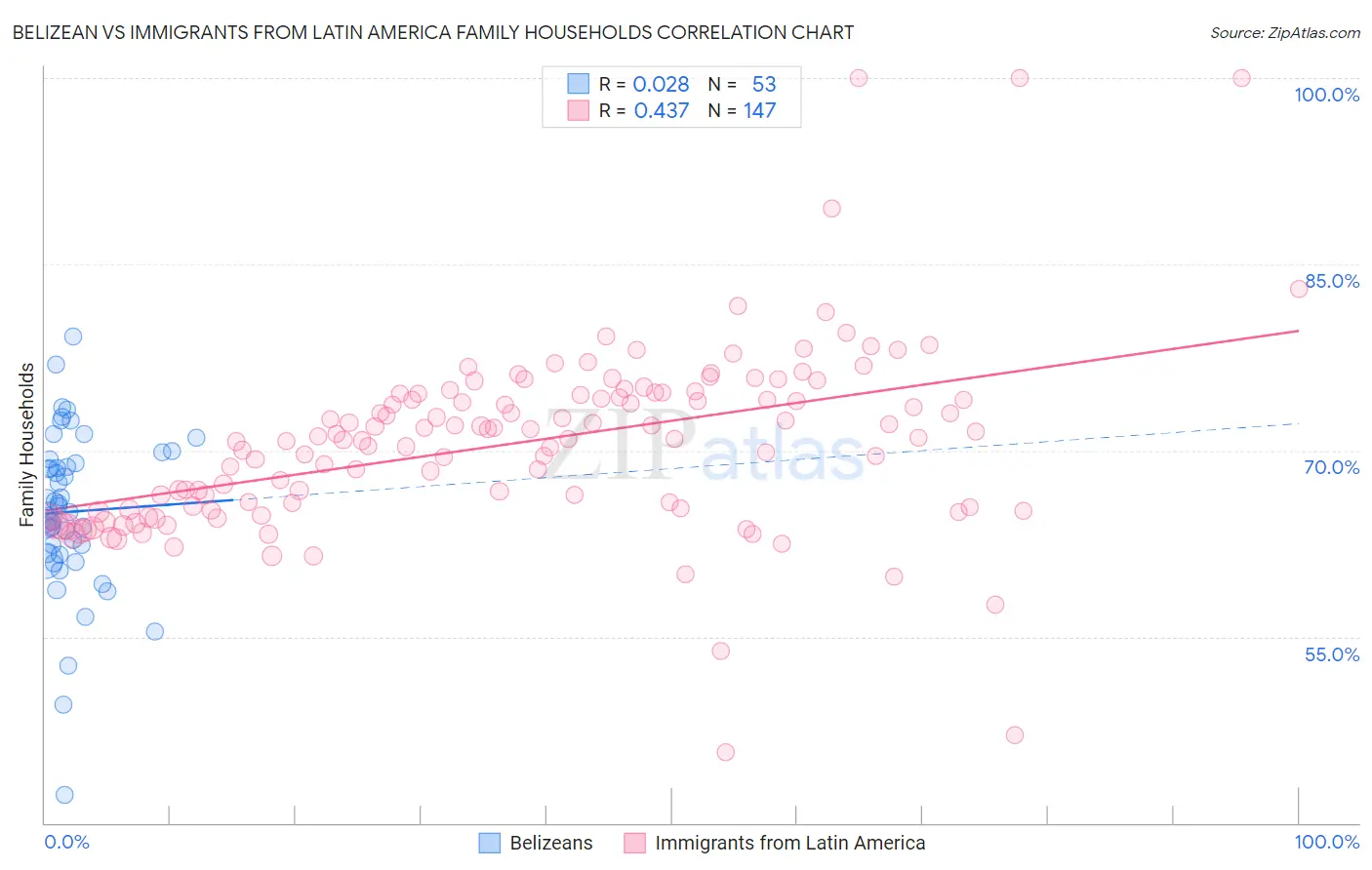 Belizean vs Immigrants from Latin America Family Households