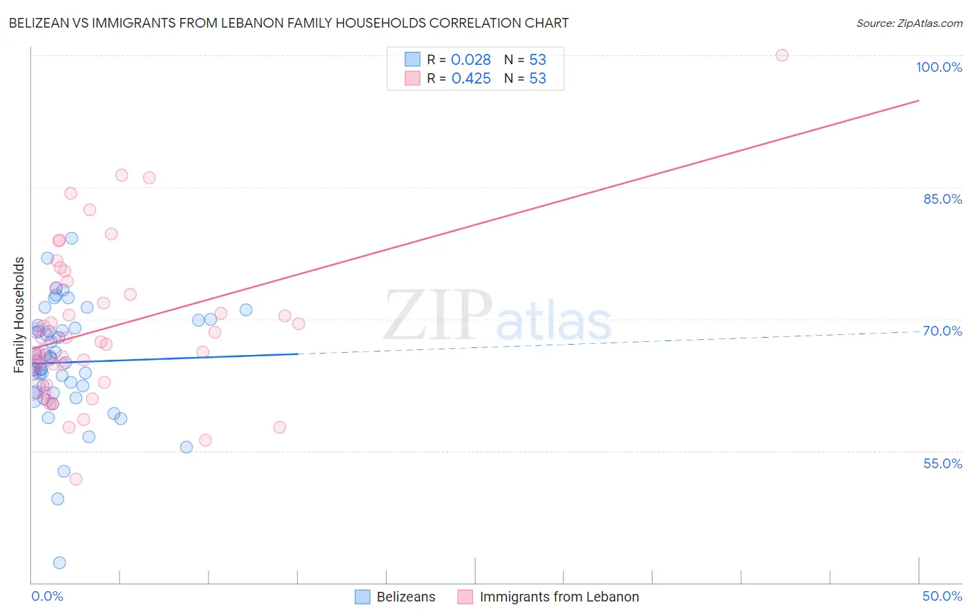 Belizean vs Immigrants from Lebanon Family Households