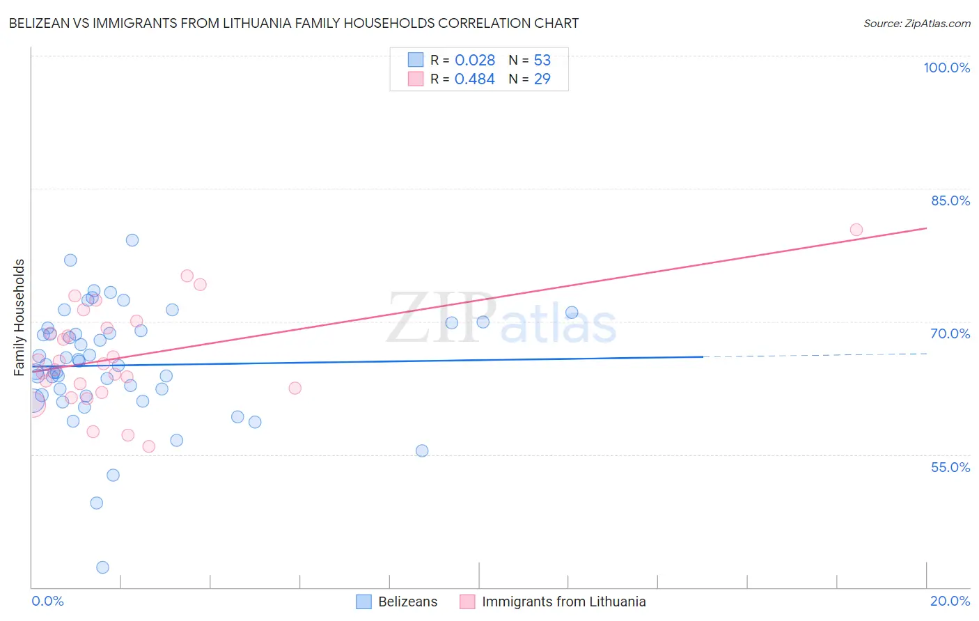 Belizean vs Immigrants from Lithuania Family Households