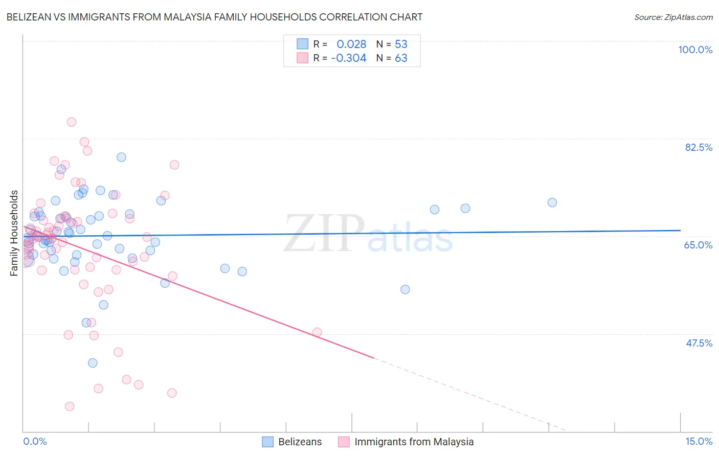 Belizean vs Immigrants from Malaysia Family Households
