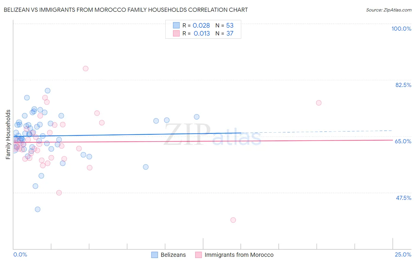 Belizean vs Immigrants from Morocco Family Households
