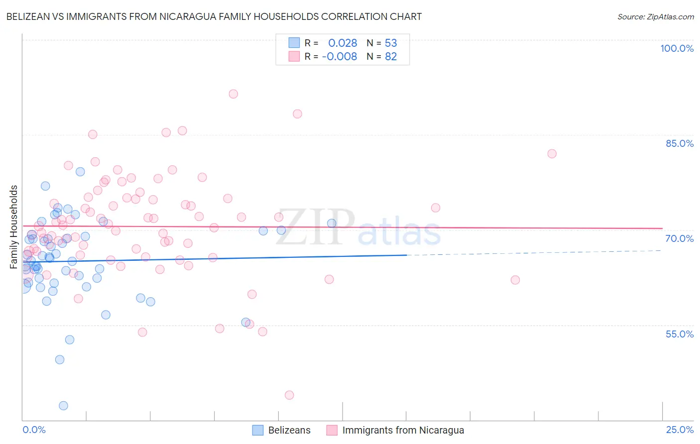 Belizean vs Immigrants from Nicaragua Family Households