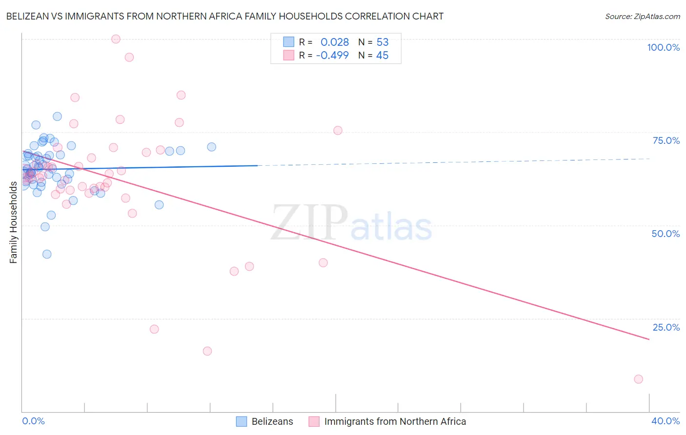Belizean vs Immigrants from Northern Africa Family Households