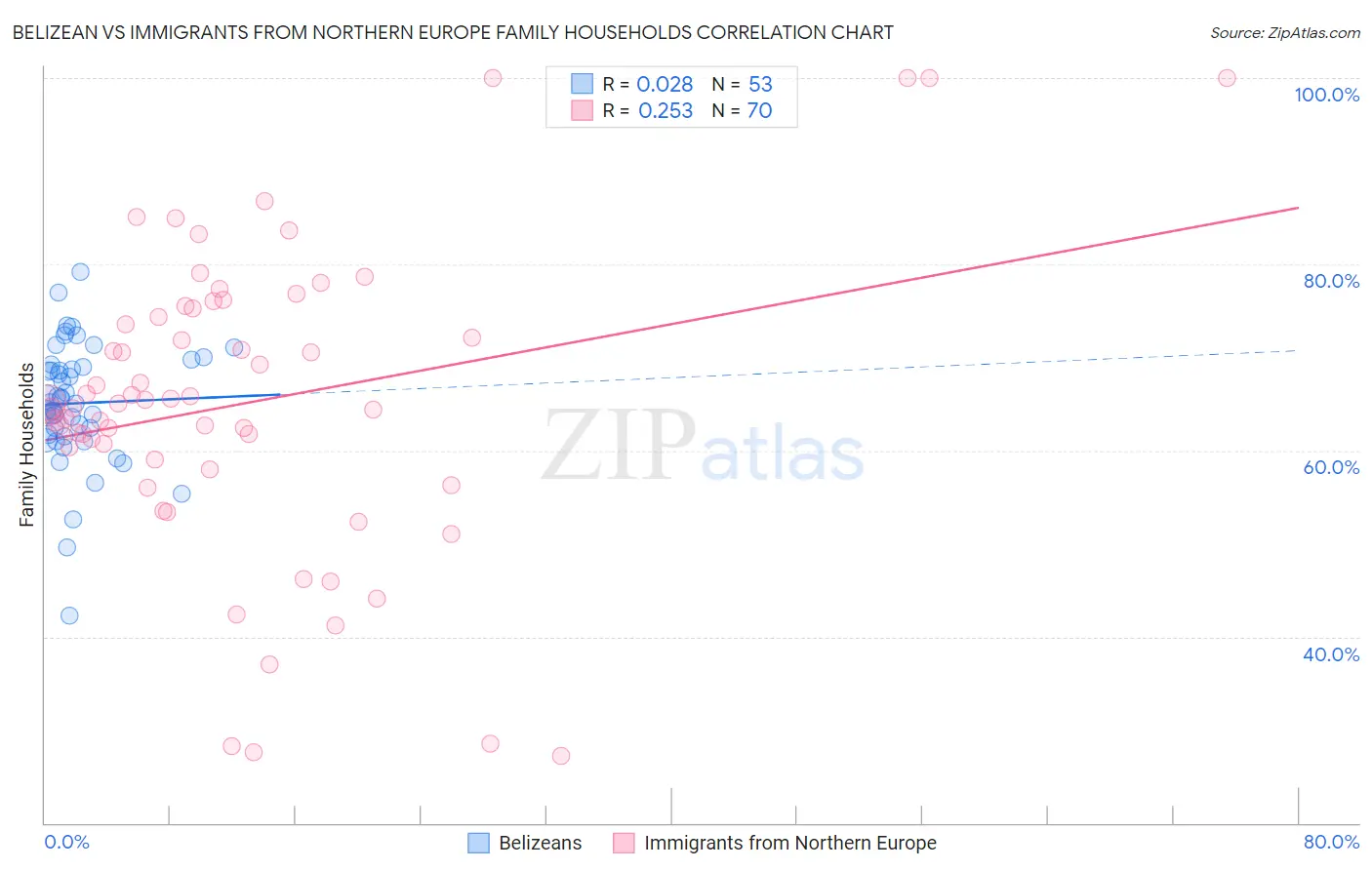 Belizean vs Immigrants from Northern Europe Family Households
