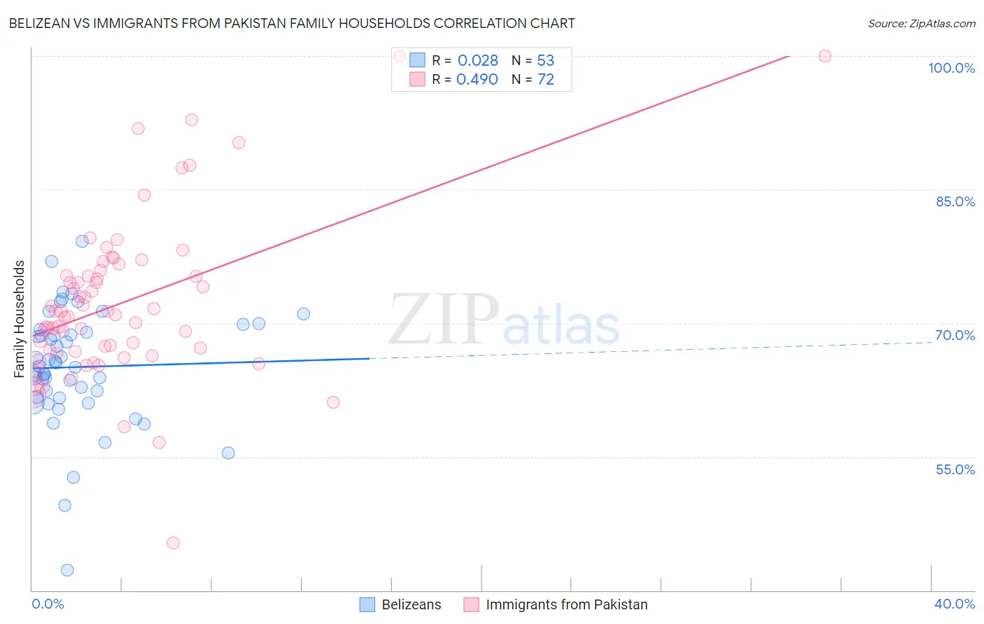 Belizean vs Immigrants from Pakistan Family Households