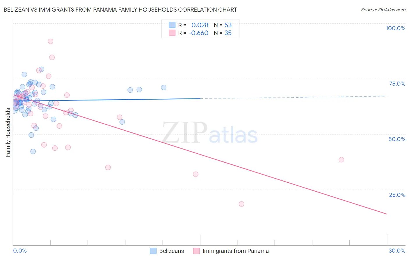 Belizean vs Immigrants from Panama Family Households