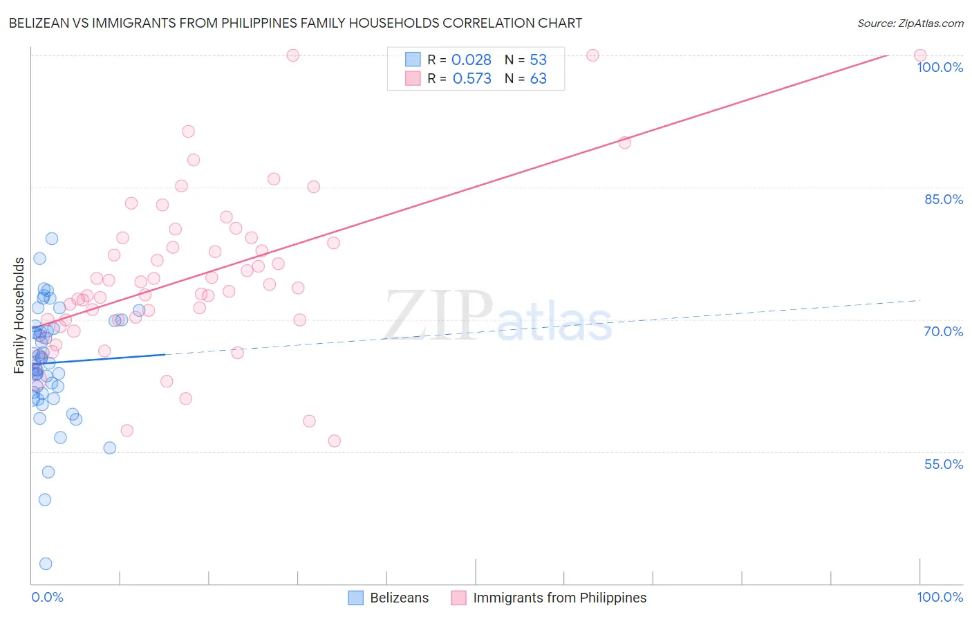 Belizean vs Immigrants from Philippines Family Households