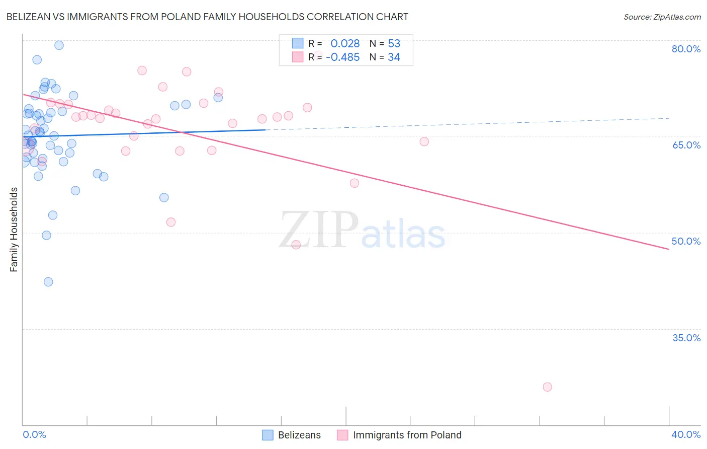 Belizean vs Immigrants from Poland Family Households