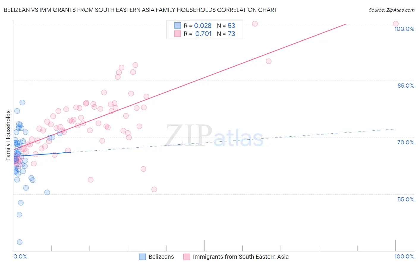 Belizean vs Immigrants from South Eastern Asia Family Households