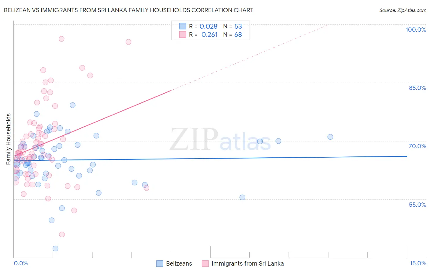 Belizean vs Immigrants from Sri Lanka Family Households