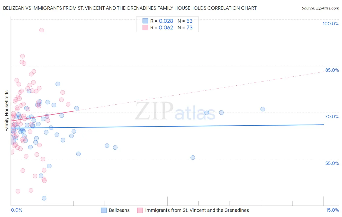 Belizean vs Immigrants from St. Vincent and the Grenadines Family Households