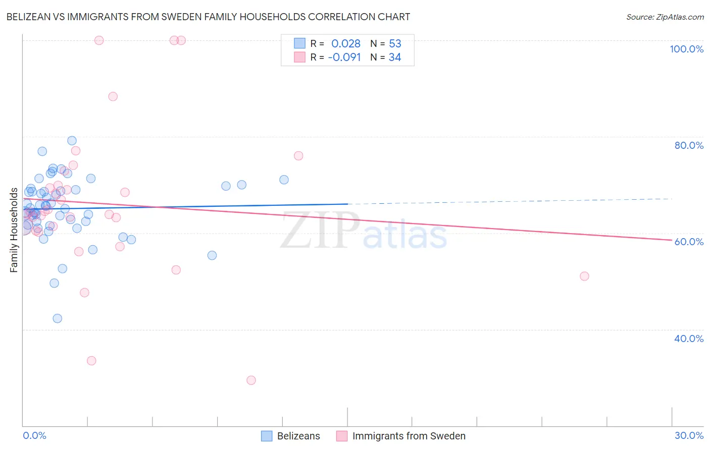 Belizean vs Immigrants from Sweden Family Households
