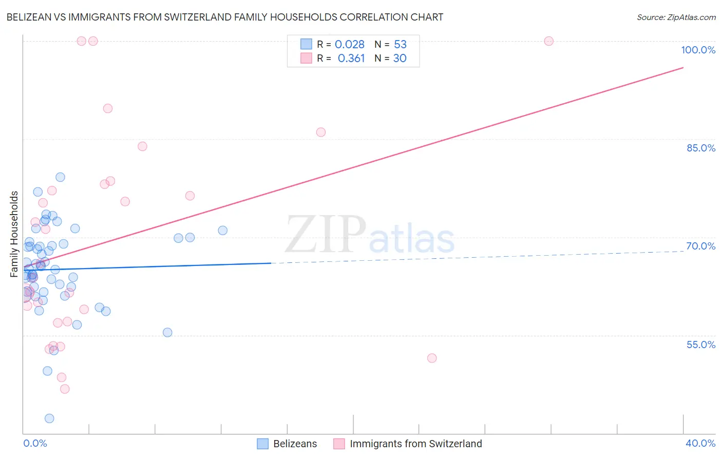 Belizean vs Immigrants from Switzerland Family Households