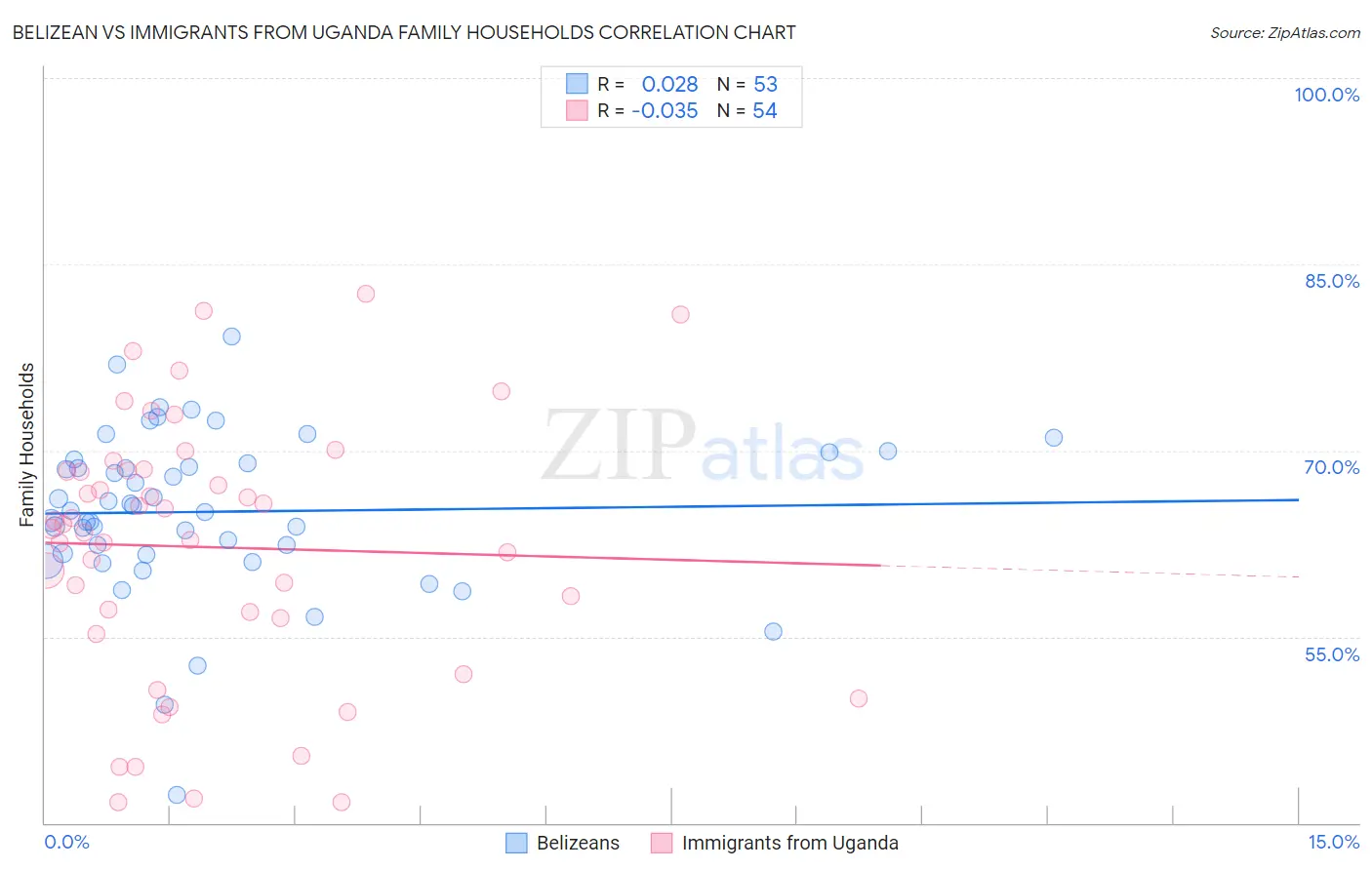 Belizean vs Immigrants from Uganda Family Households