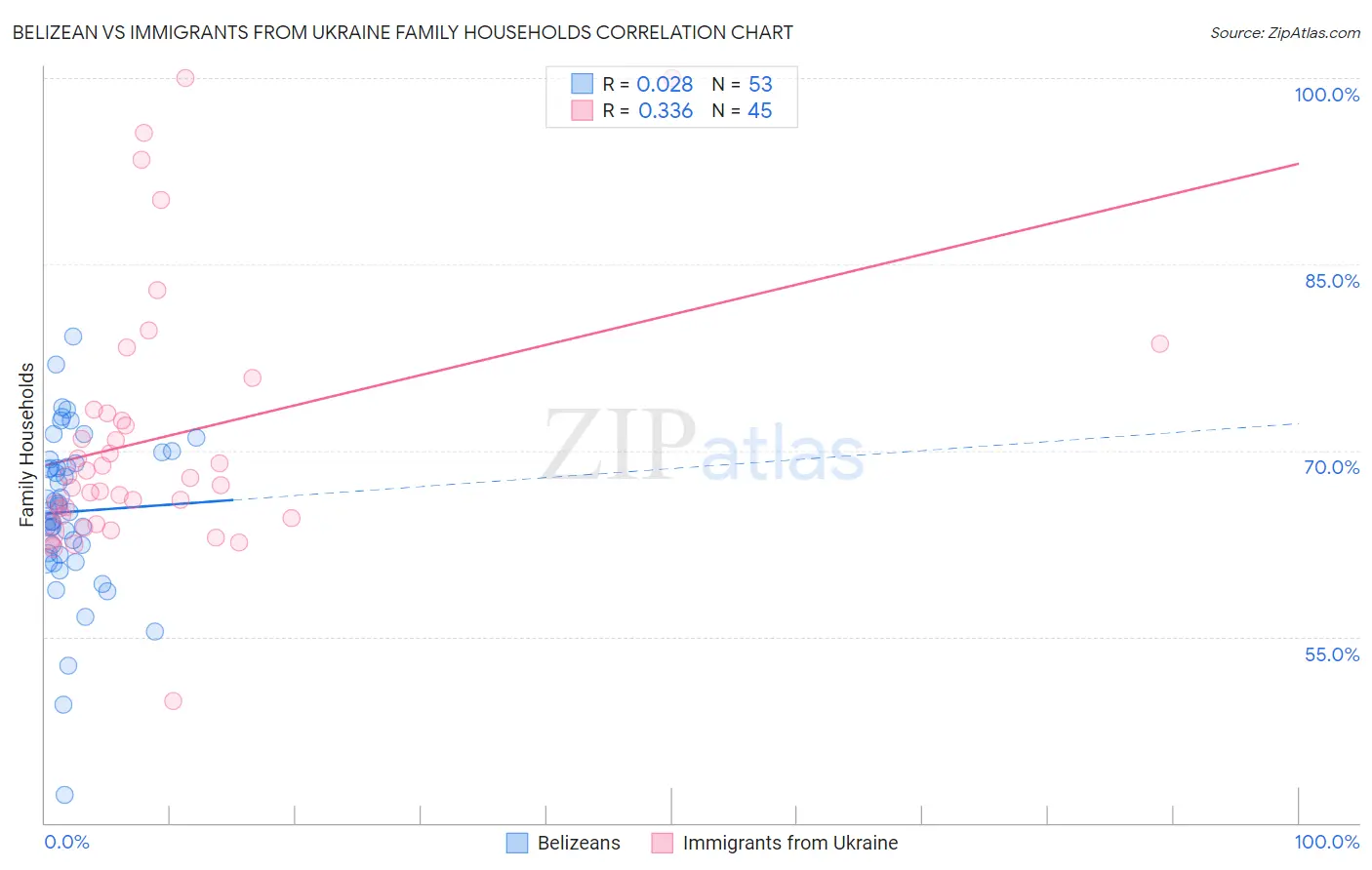 Belizean vs Immigrants from Ukraine Family Households