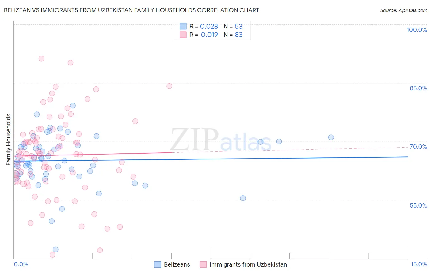 Belizean vs Immigrants from Uzbekistan Family Households