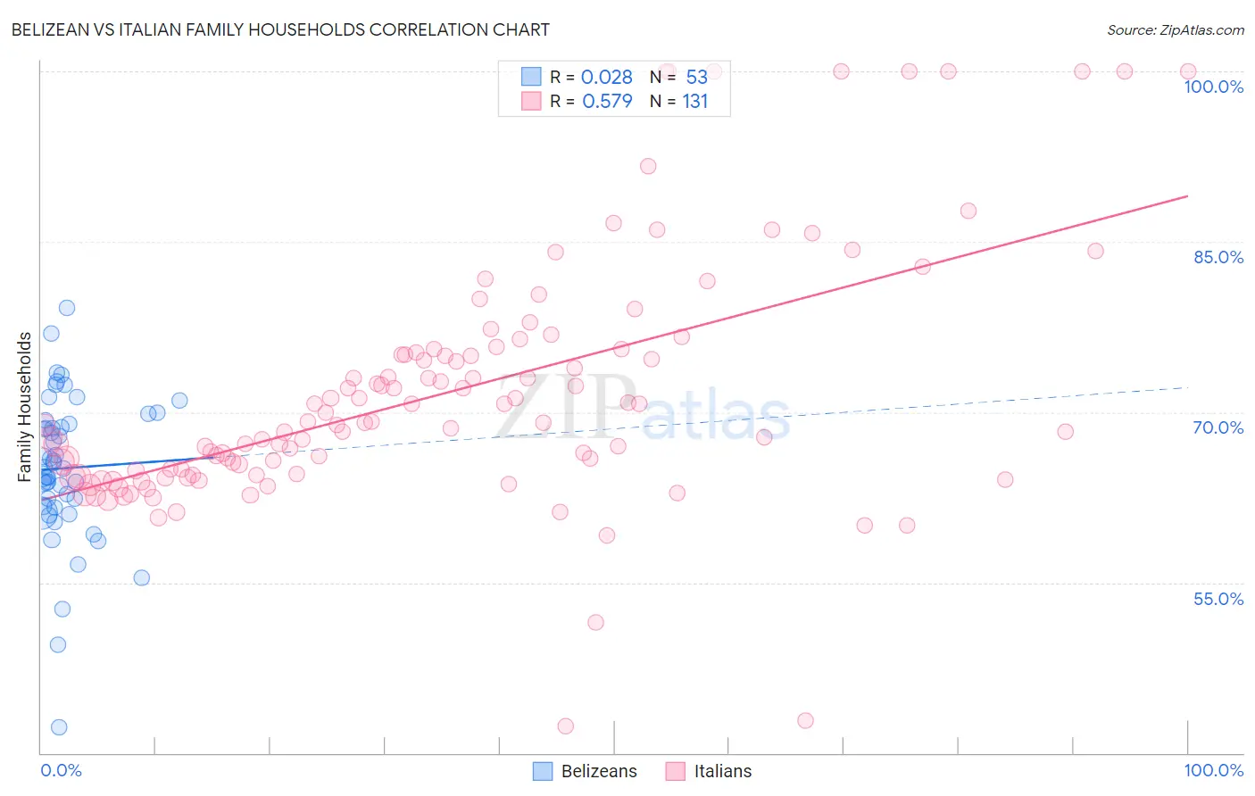 Belizean vs Italian Family Households
