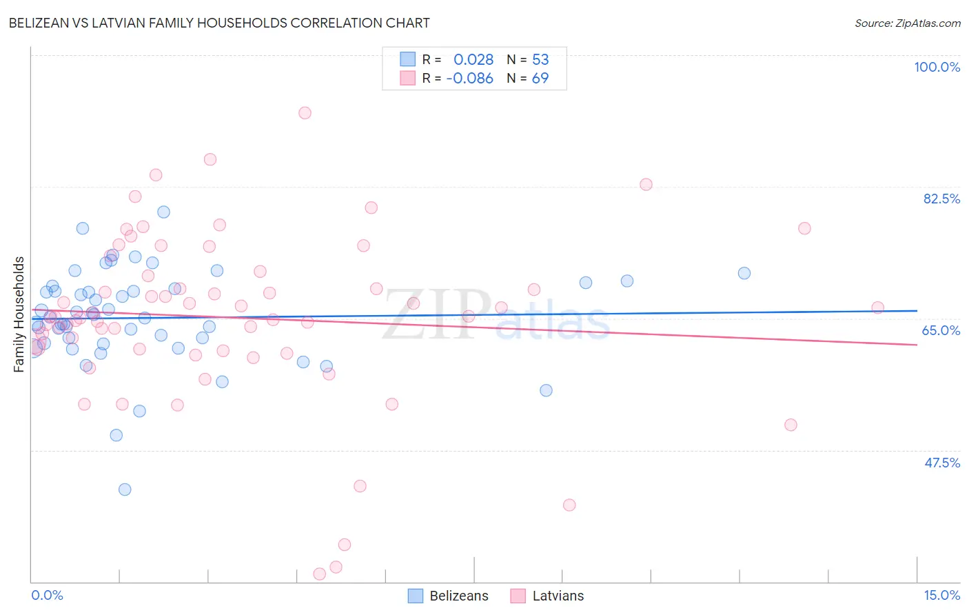 Belizean vs Latvian Family Households