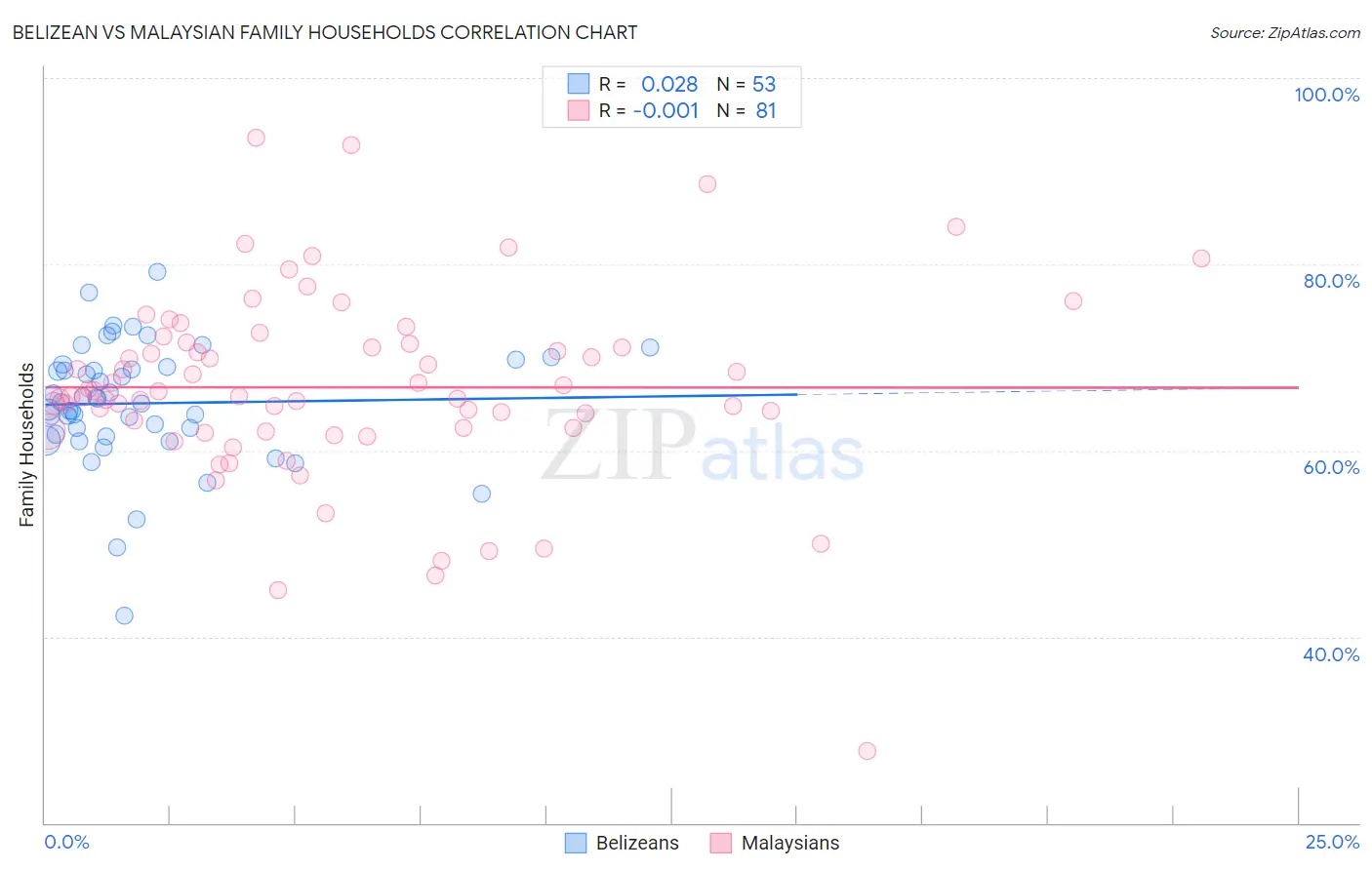 Belizean vs Malaysian Family Households