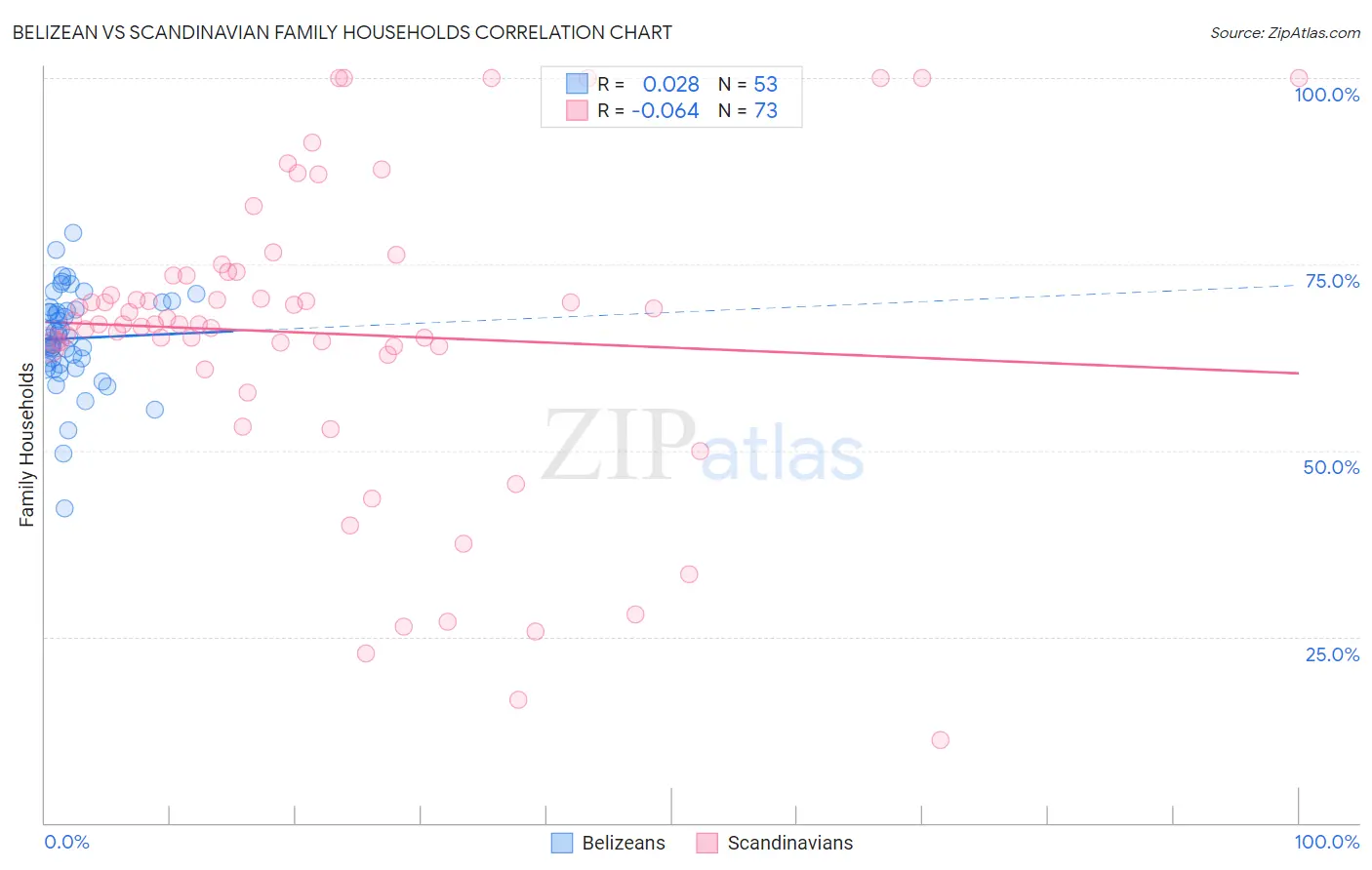 Belizean vs Scandinavian Family Households